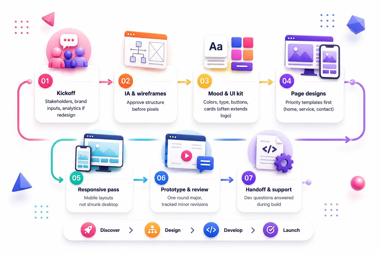 Website design process wireframe to UI