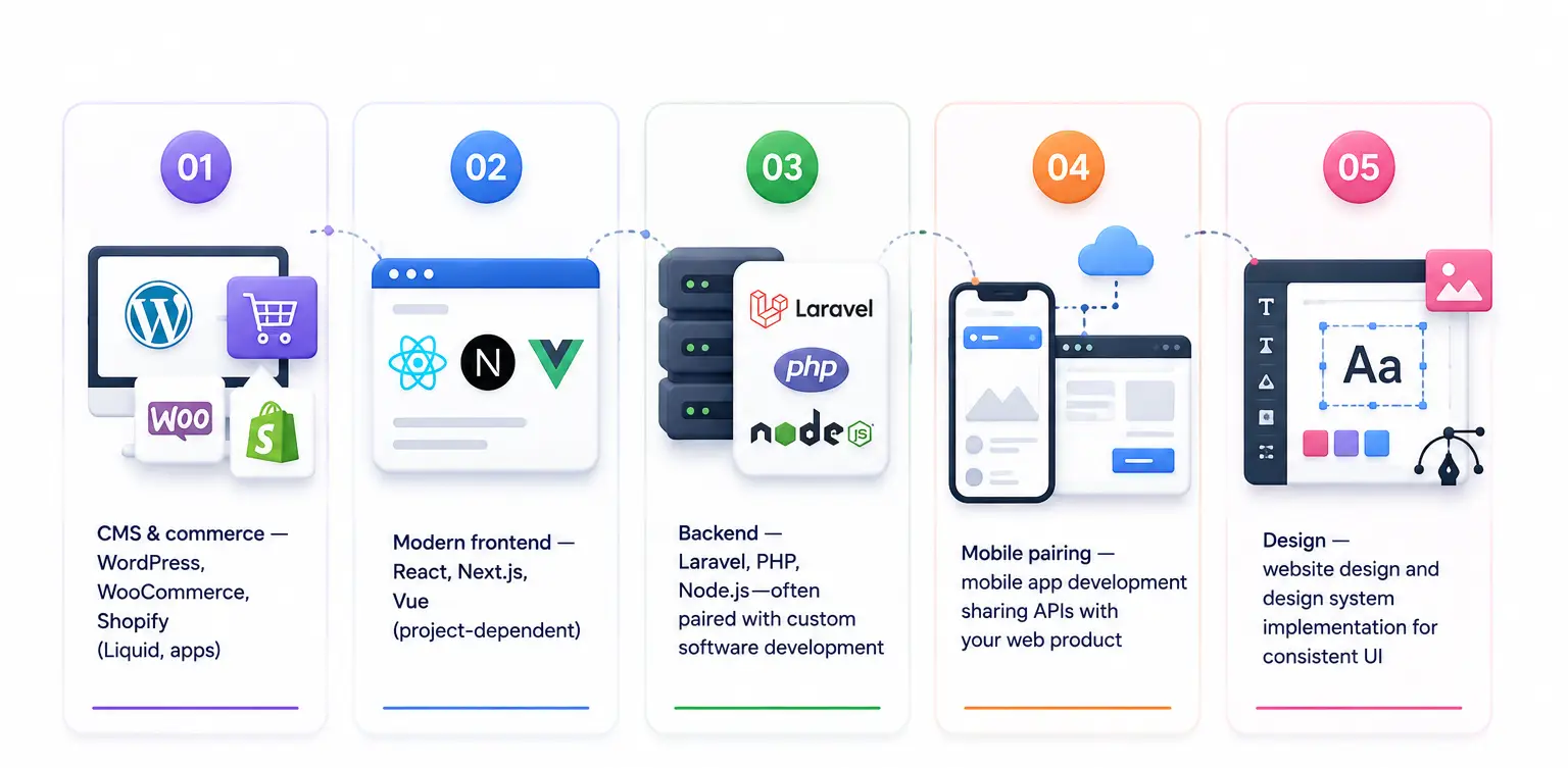 React WordPress Shopify Laravel web technology stack